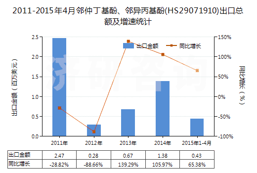 2011-2015年4月鄰仲丁基酚、鄰異丙基酚(HS29071910)出口總額及增速統(tǒng)計(jì)